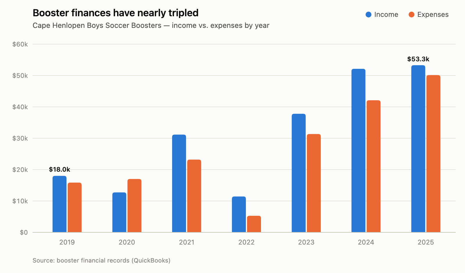 Grouped column chart of booster income and expenses by year. Income grew from about $18,000 in 2019 to about $53,000 in 2025, with expenses tracking just below income in most years.
