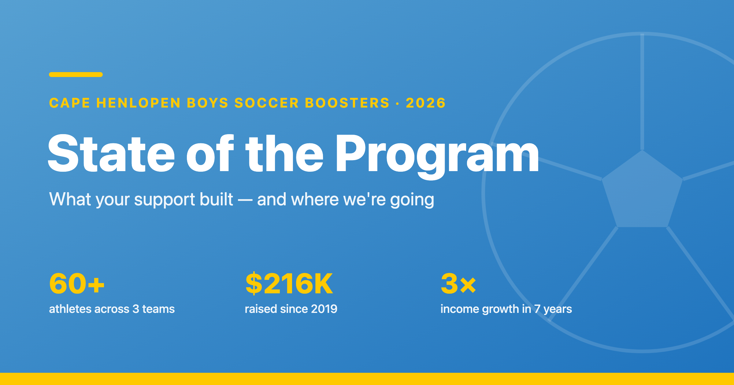 State of the Program 2026 — Cape Henlopen Boys Soccer Boosters. 60+ athletes across 3 teams, $216K raised since 2019, 3x income growth in 7 years.